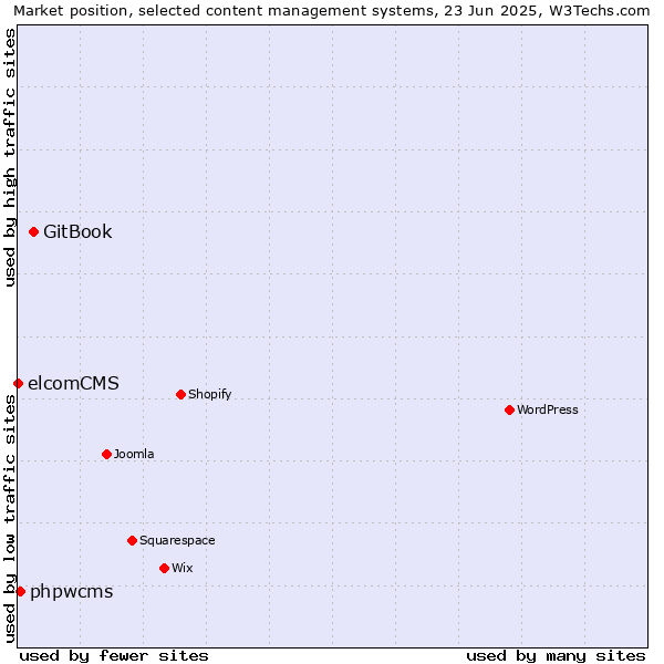 Market position of GitBook vs. phpwcms vs. elcomCMS