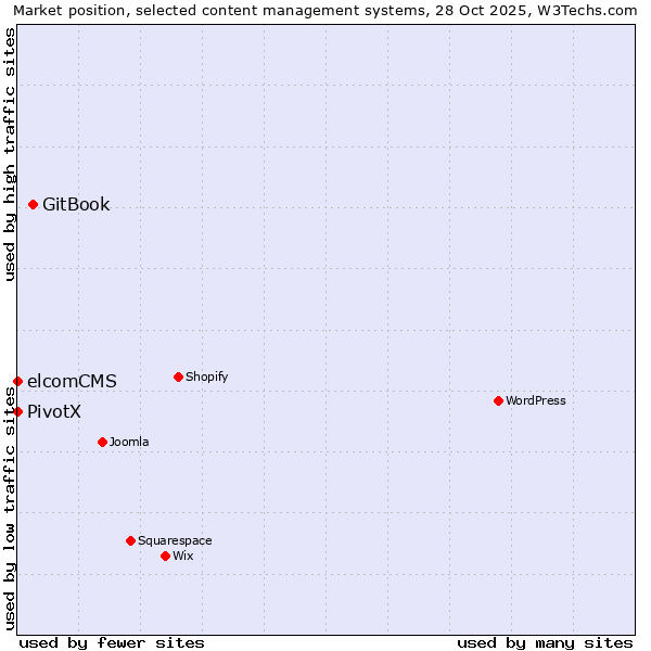 Market position of GitBook vs. elcomCMS vs. PivotX