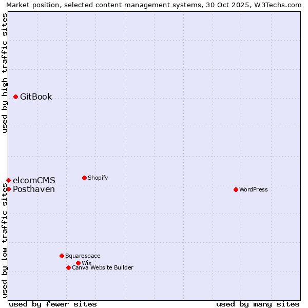 Market position of GitBook vs. elcomCMS vs. Posthaven