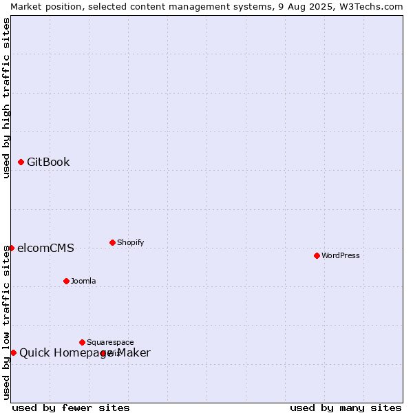 Market position of GitBook vs. Quick Homepage Maker vs. elcomCMS