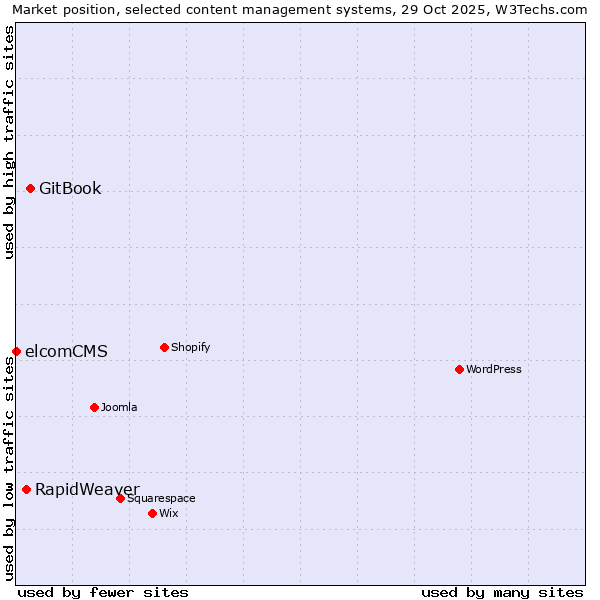 Market position of GitBook vs. RapidWeaver vs. elcomCMS