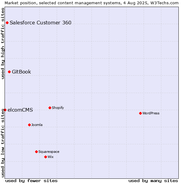 Market position of GitBook vs. Salesforce Customer 360 vs. elcomCMS