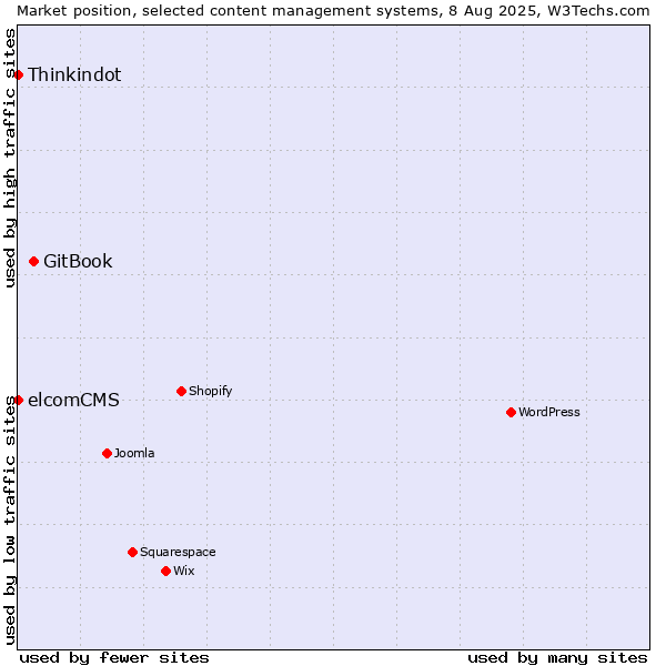 Market position of GitBook vs. Thinkindot vs. elcomCMS