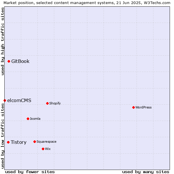 Market position of GitBook vs. Tistory vs. elcomCMS