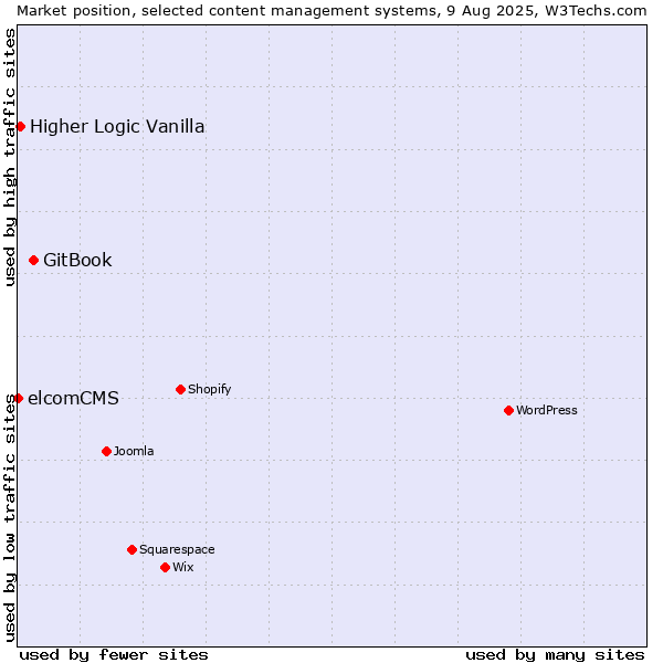 Market position of GitBook vs. Higher Logic Vanilla vs. elcomCMS