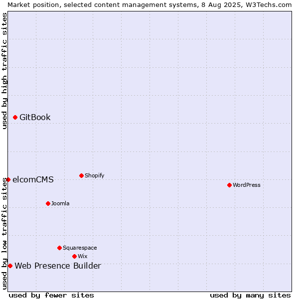 Market position of GitBook vs. Web Presence Builder vs. elcomCMS