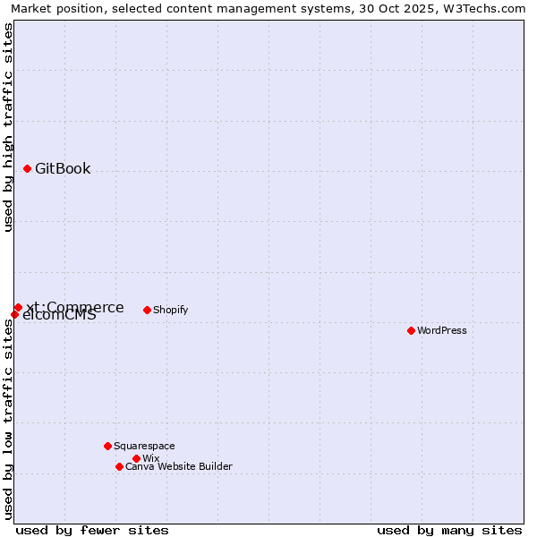 Market position of GitBook vs. xt:Commerce vs. elcomCMS