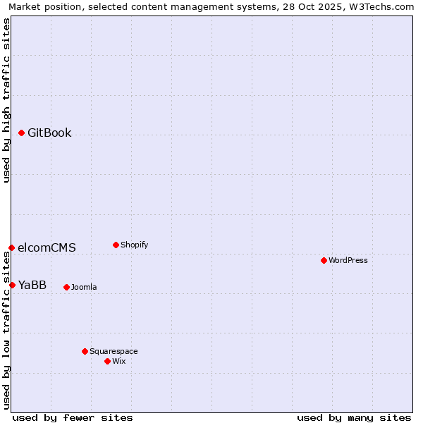 Market position of GitBook vs. YaBB vs. elcomCMS