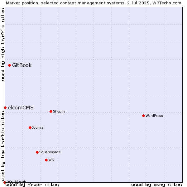Market position of GitBook vs. elcomCMS vs. Yo!Kart