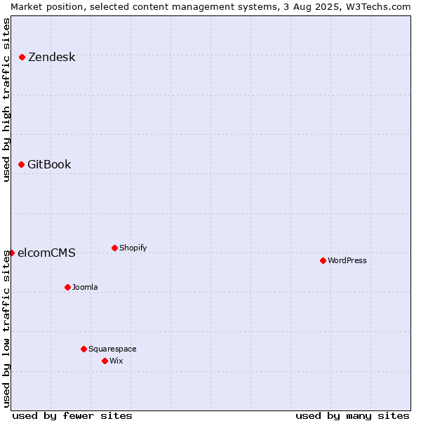 Market position of Zendesk vs. GitBook vs. elcomCMS