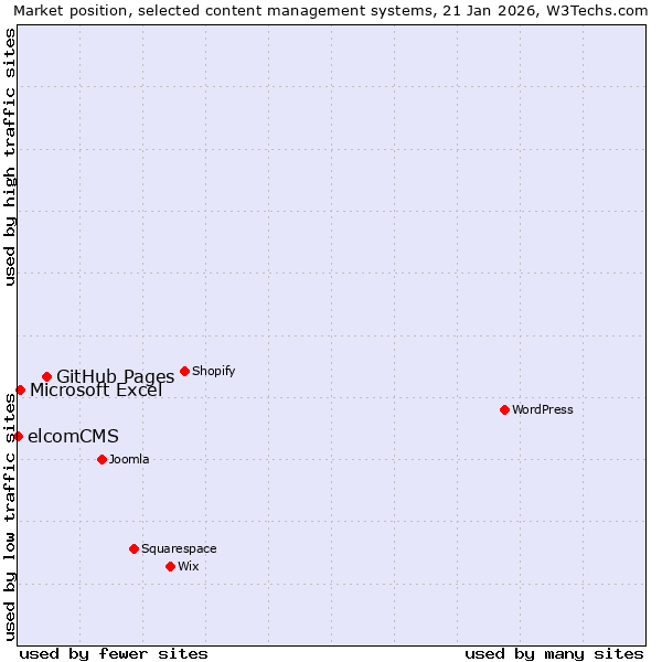 Market position of GitHub Pages vs. Microsoft Excel vs. elcomCMS