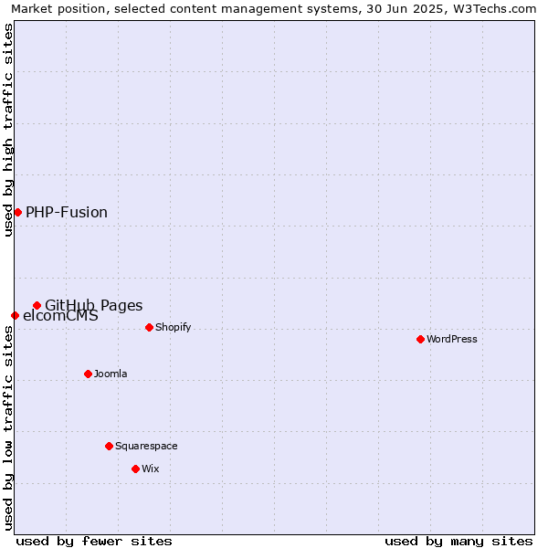 Market position of GitHub Pages vs. PHP-Fusion vs. elcomCMS