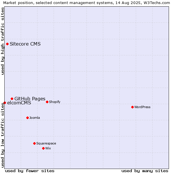 Market position of GitHub Pages vs. Sitecore CMS vs. elcomCMS