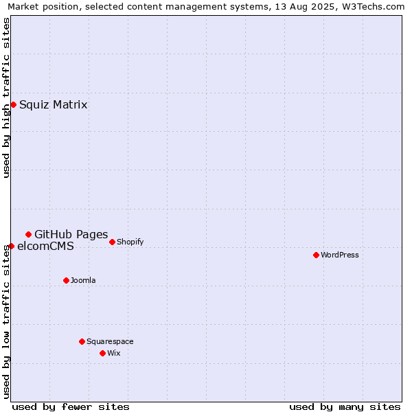 Market position of GitHub Pages vs. Squiz Matrix vs. elcomCMS