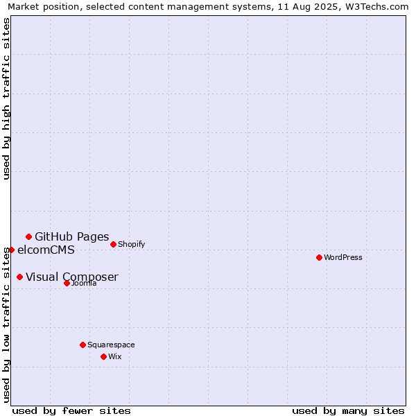 Market position of GitHub Pages vs. Visual Composer vs. elcomCMS