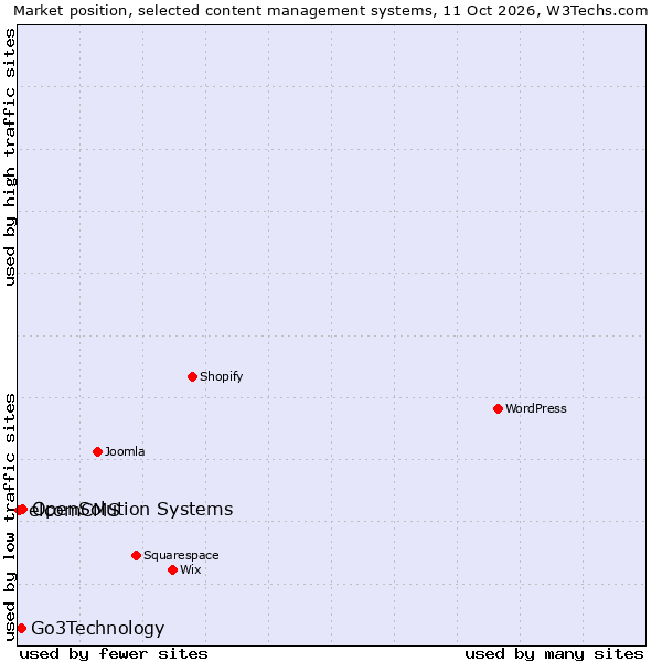 Market position of OpenSolution Systems vs. Go3Technology vs. elcomCMS