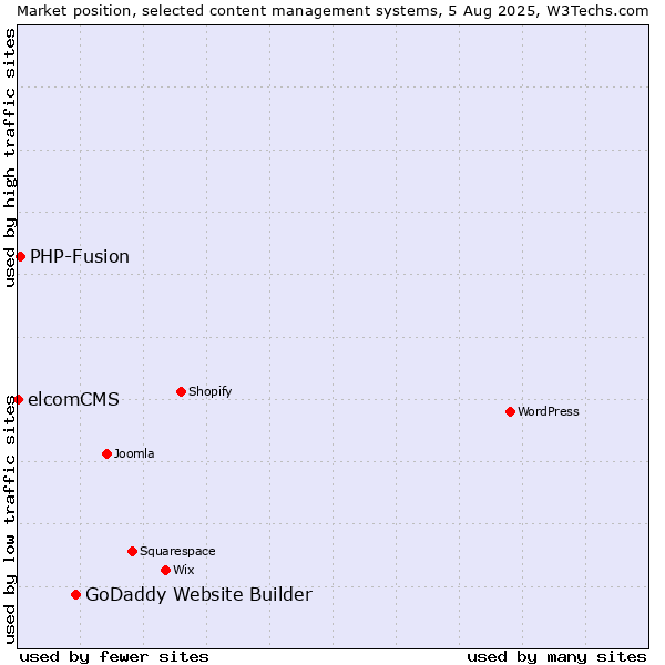 Market position of GoDaddy Website Builder vs. PHP-Fusion vs. elcomCMS