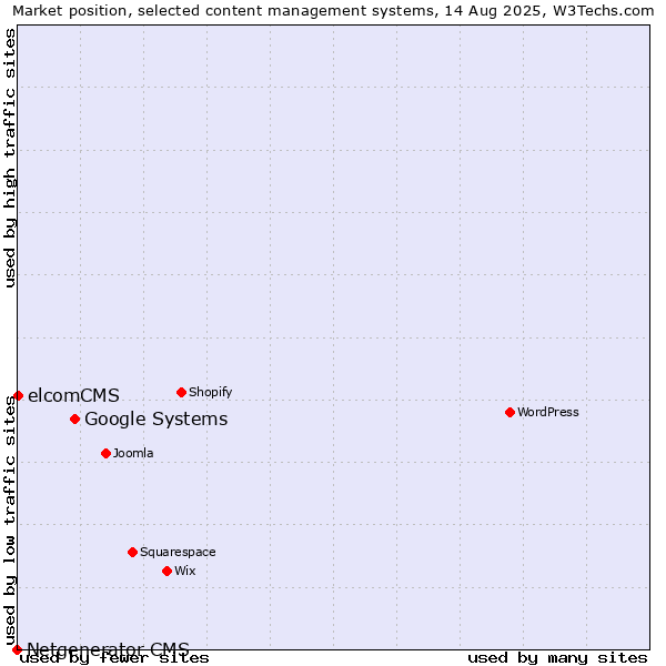 Market position of Google Systems vs. elcomCMS vs. Netgenerator CMS