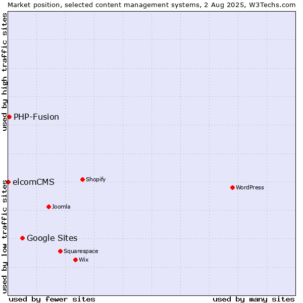 Market position of Google Sites vs. PHP-Fusion vs. elcomCMS