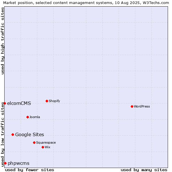 Market position of Google Sites vs. phpwcms vs. elcomCMS