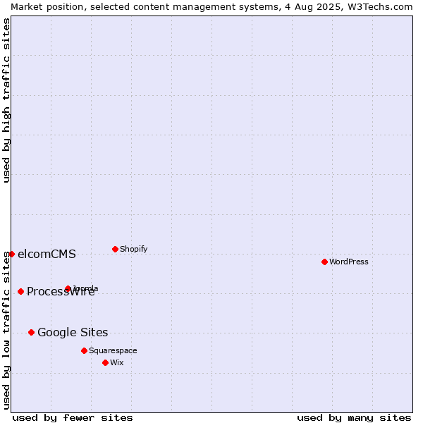 Market position of Google Sites vs. ProcessWire vs. elcomCMS