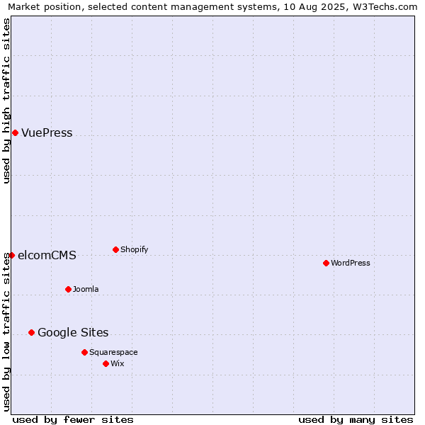 Market position of Google Sites vs. VuePress vs. elcomCMS