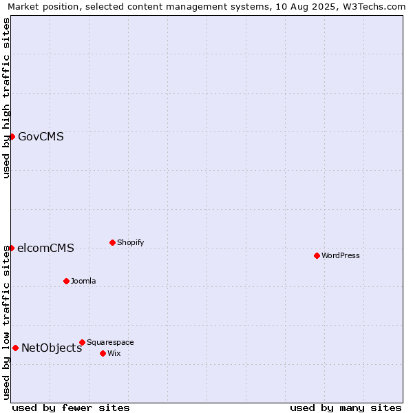 Market position of NetObjects vs. GovCMS vs. elcomCMS