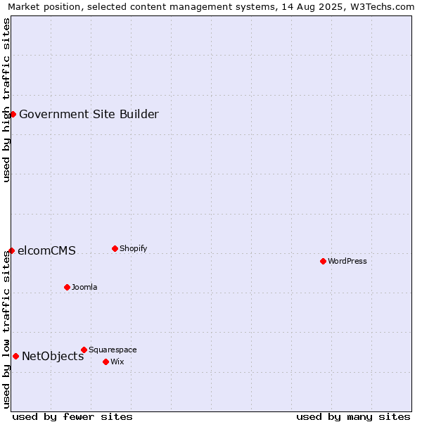 Market position of NetObjects vs. Government Site Builder vs. elcomCMS