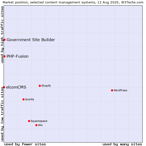Market position of PHP-Fusion vs. Government Site Builder vs. elcomCMS