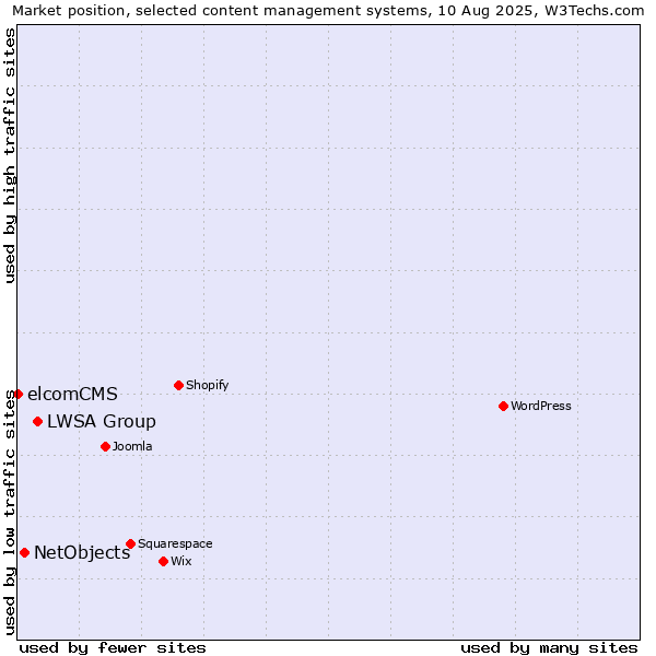 Market position of LWSA Group vs. NetObjects vs. elcomCMS