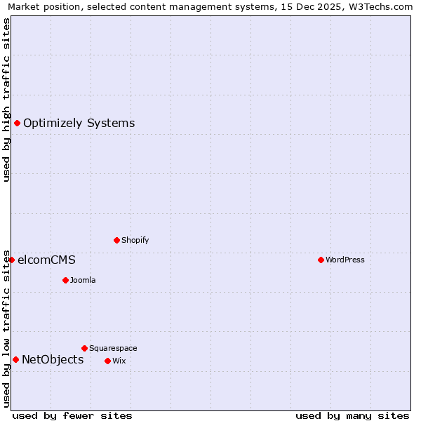 Market position of Optimizely Systems vs. NetObjects vs. elcomCMS