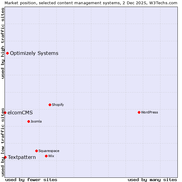 Market position of Optimizely Systems vs. Textpattern vs. elcomCMS