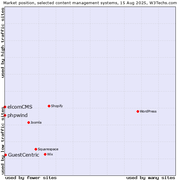 Market position of GuestCentric vs. phpwind vs. elcomCMS
