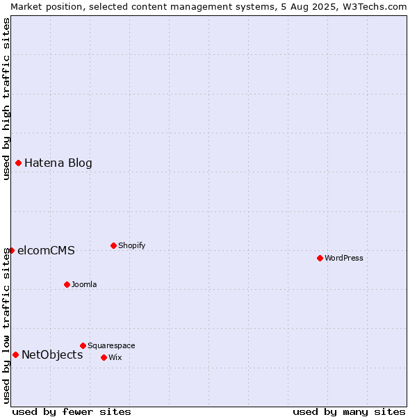 Market position of Hatena Blog vs. NetObjects vs. elcomCMS