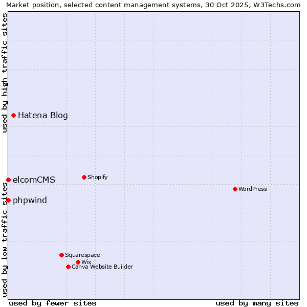Market position of Hatena Blog vs. phpwind vs. elcomCMS