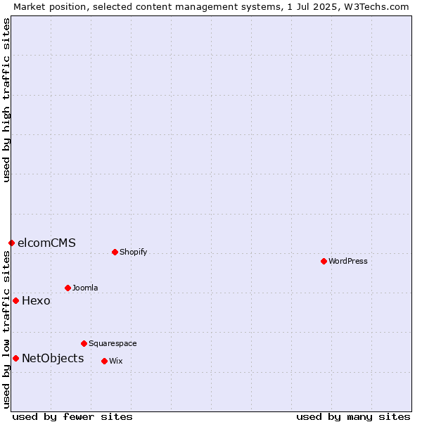 Market position of Hexo vs. NetObjects vs. elcomCMS