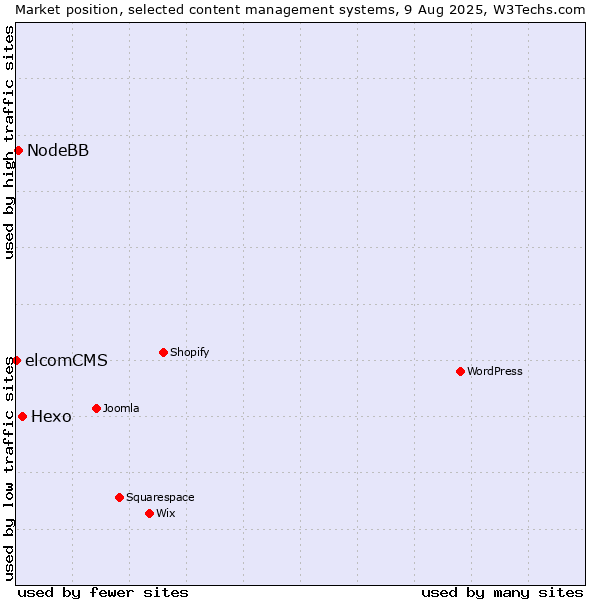 Market position of Hexo vs. NodeBB vs. elcomCMS