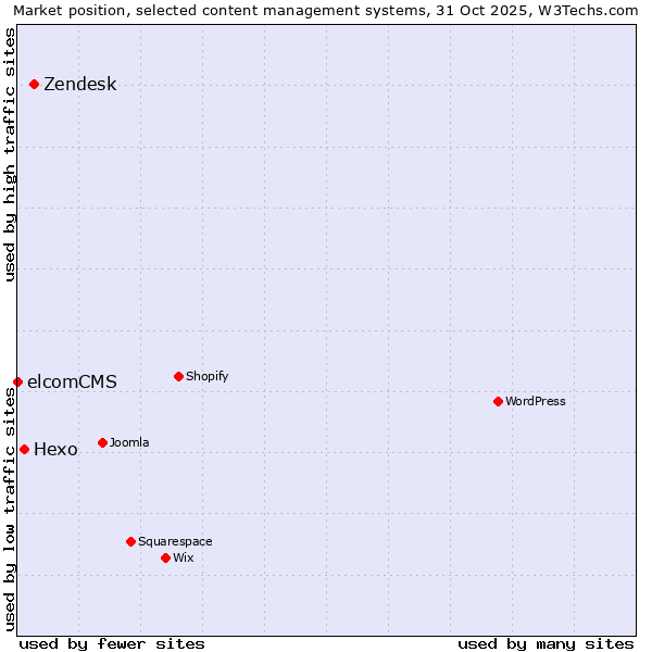 Market position of Zendesk vs. Hexo vs. elcomCMS
