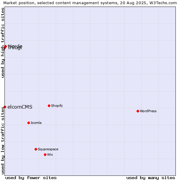 Market position of Horde vs. Trilogi vs. elcomCMS