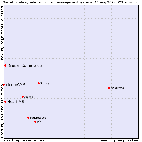 Market position of Drupal Commerce vs. HostCMS vs. elcomCMS
