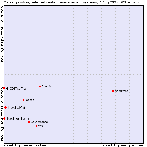 Market position of HostCMS vs. Textpattern vs. elcomCMS