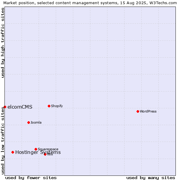 Market position of Hostinger Systems vs. elcomCMS