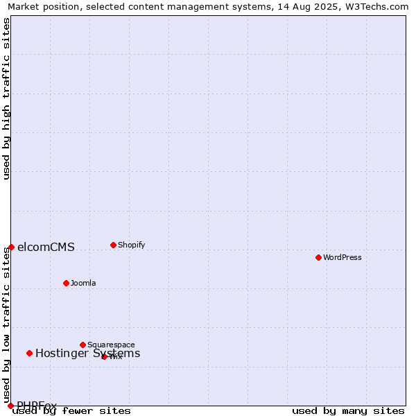 Market position of Hostinger Systems vs. elcomCMS vs. PHPFox