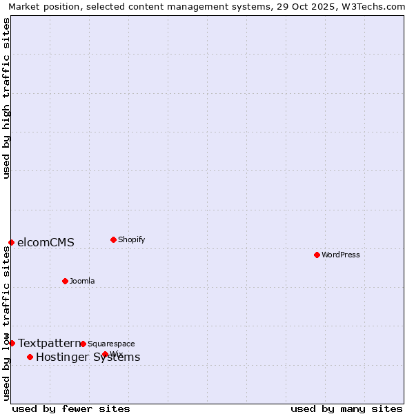 Market position of Hostinger Systems vs. Textpattern vs. elcomCMS