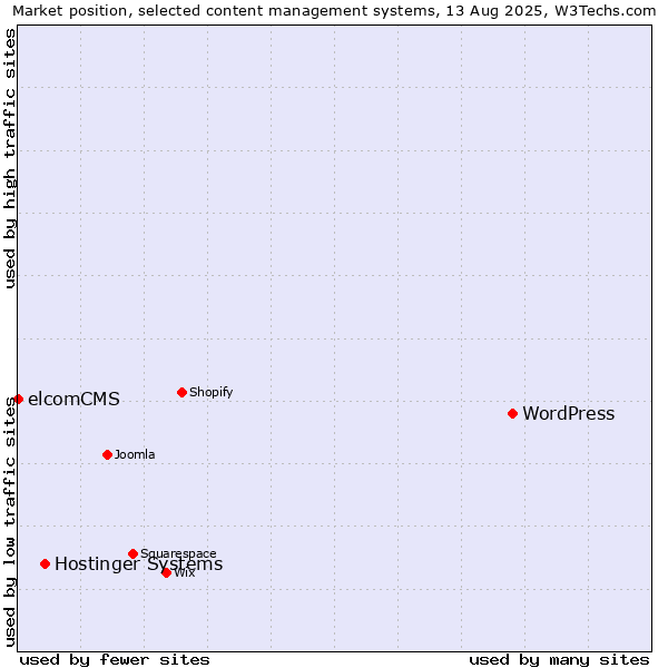 Market position of WordPress vs. Hostinger Systems vs. elcomCMS