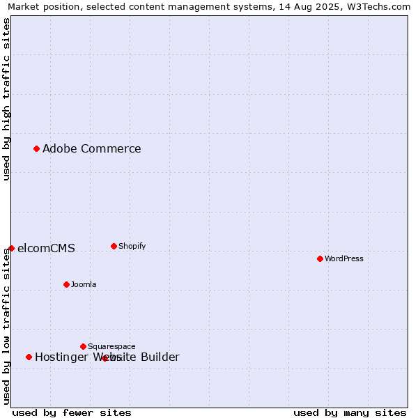 Market position of Adobe Commerce vs. Hostinger Website Builder vs. elcomCMS
