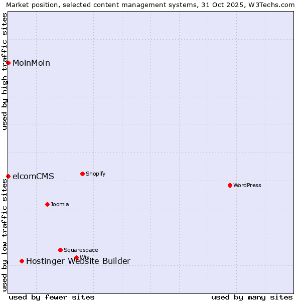 Market position of Hostinger Website Builder vs. MoinMoin vs. elcomCMS