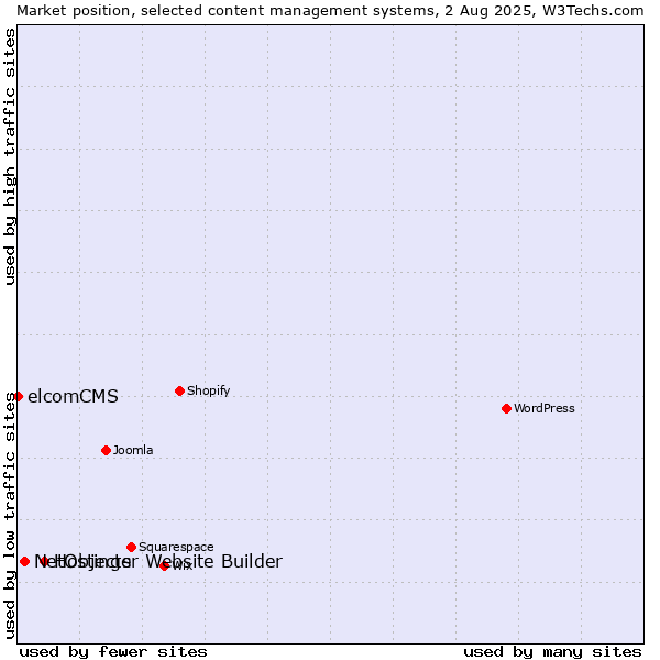Market position of Hostinger Website Builder vs. NetObjects vs. elcomCMS