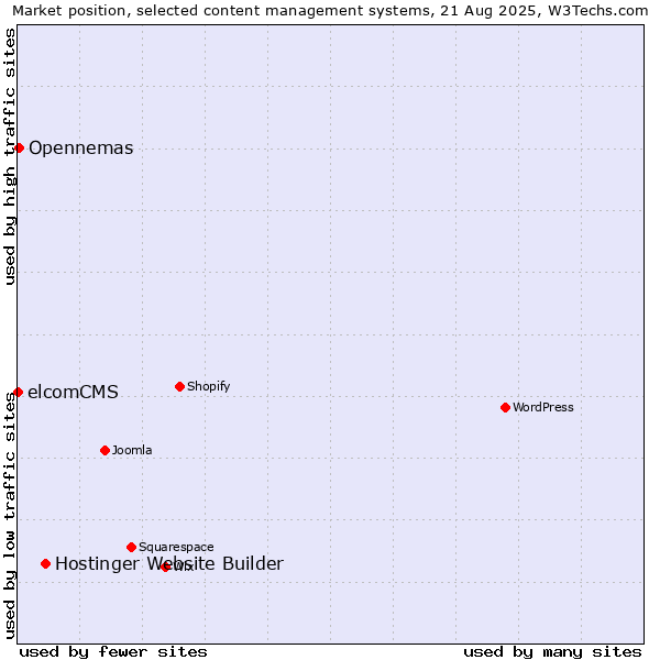 Market position of Hostinger Website Builder vs. Opennemas vs. elcomCMS