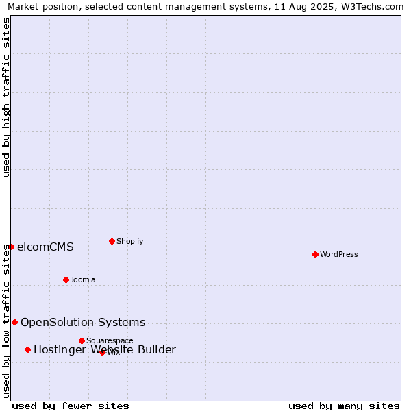 Market position of Hostinger Website Builder vs. OpenSolution Systems vs. elcomCMS